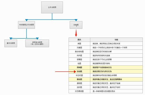 产品经理学习 管理业务流程图和uml图