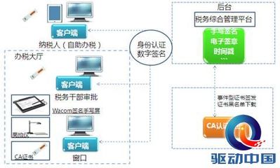 Wacom电子签名产品牵手CA机构推动北京地税局无纸化办公