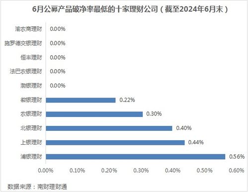 银行理财6月报 6月到期产品业绩达标比例51.31 ,4家理财公司破净率超过4