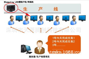 【生产线显示屏看板-瘦客户机ncomputing方案】-