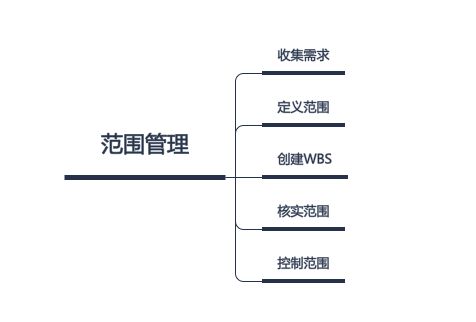 项目范围管理 规划与定义